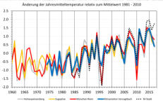 Jhrliche Temperaturabweichung