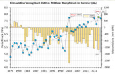 Anstieg des Wasserdampfgehalts der Luft im Sommer am Vernagtferner vs Massenverluste